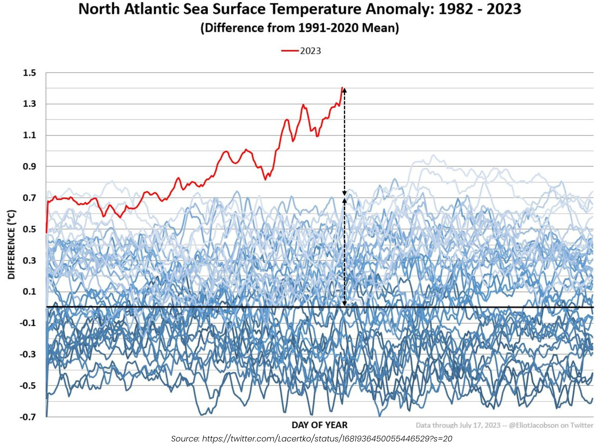 north atlantic sea surface